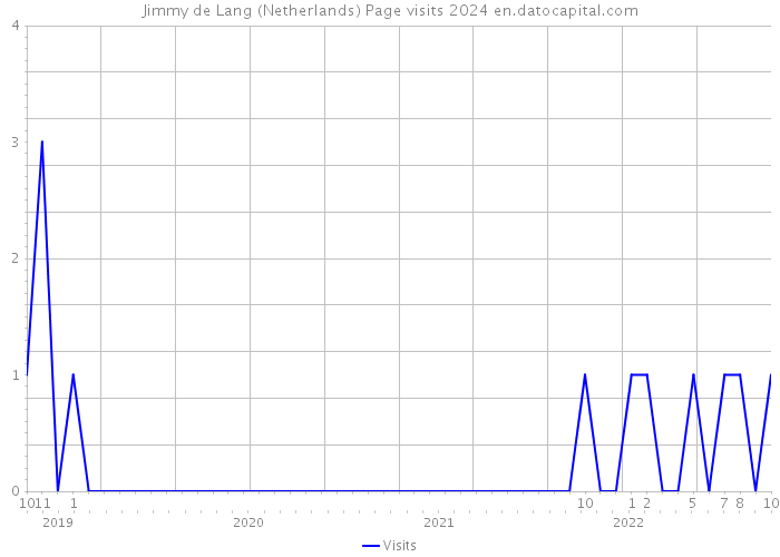 Jimmy de Lang (Netherlands) Page visits 2024 