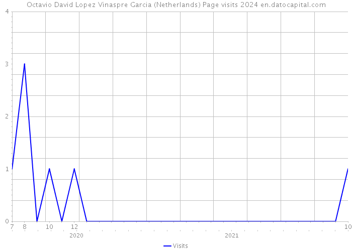 Octavio David Lopez Vinaspre Garcia (Netherlands) Page visits 2024 