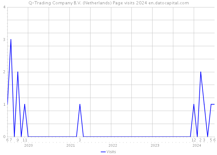 Q-Trading Company B.V. (Netherlands) Page visits 2024 