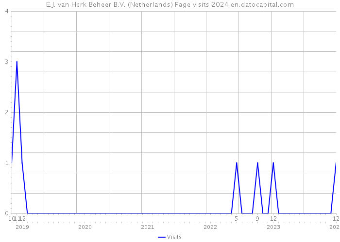 E.J. van Herk Beheer B.V. (Netherlands) Page visits 2024 