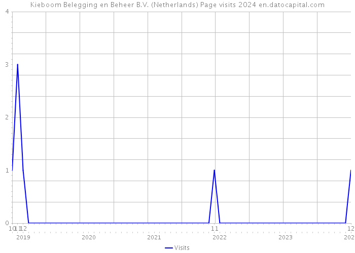 Kieboom Belegging en Beheer B.V. (Netherlands) Page visits 2024 