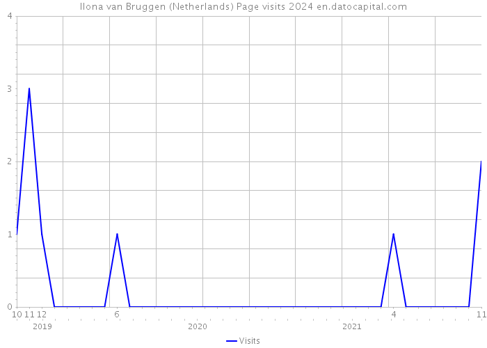 Ilona van Bruggen (Netherlands) Page visits 2024 