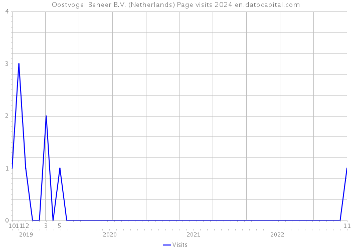 Oostvogel Beheer B.V. (Netherlands) Page visits 2024 
