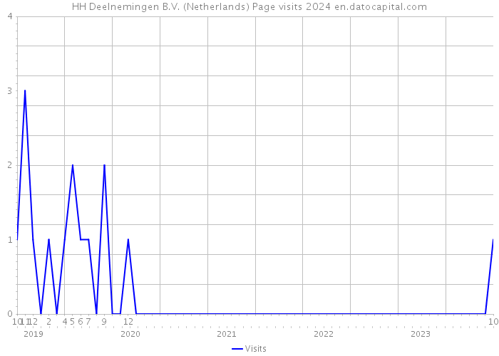 HH Deelnemingen B.V. (Netherlands) Page visits 2024 