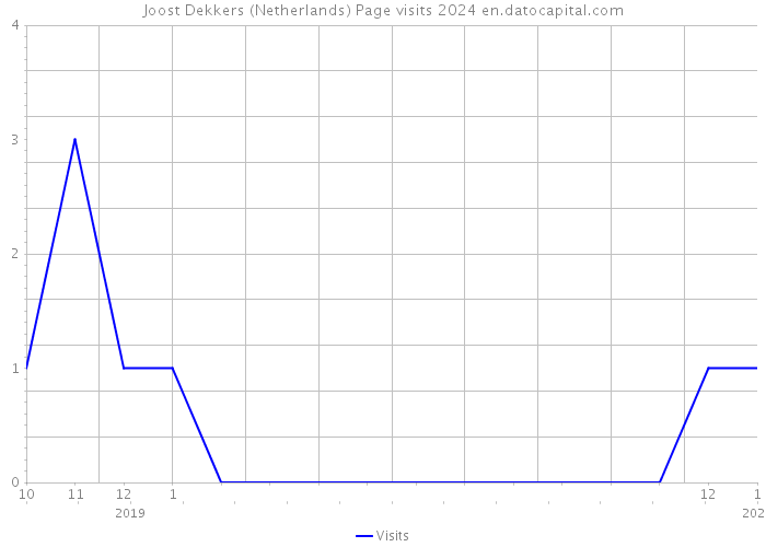 Joost Dekkers (Netherlands) Page visits 2024 