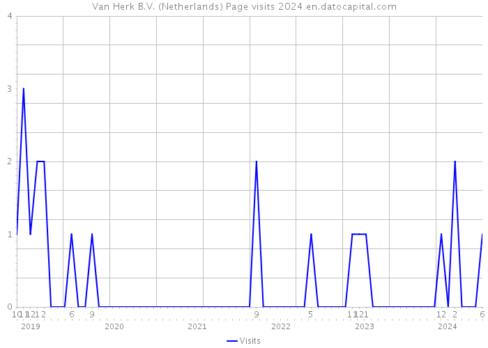 Van Herk B.V. (Netherlands) Page visits 2024 