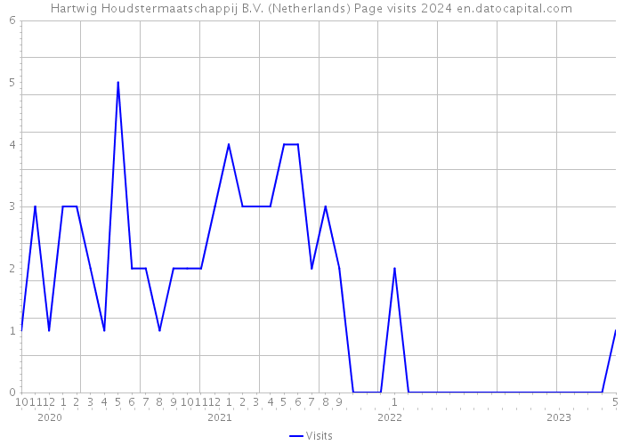 Hartwig Houdstermaatschappij B.V. (Netherlands) Page visits 2024 