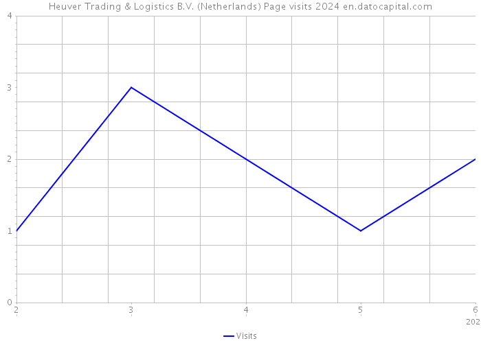 Heuver Trading & Logistics B.V. (Netherlands) Page visits 2024 