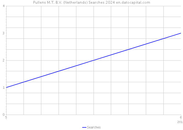 Pullens M.T. B.V. (Netherlands) Searches 2024 