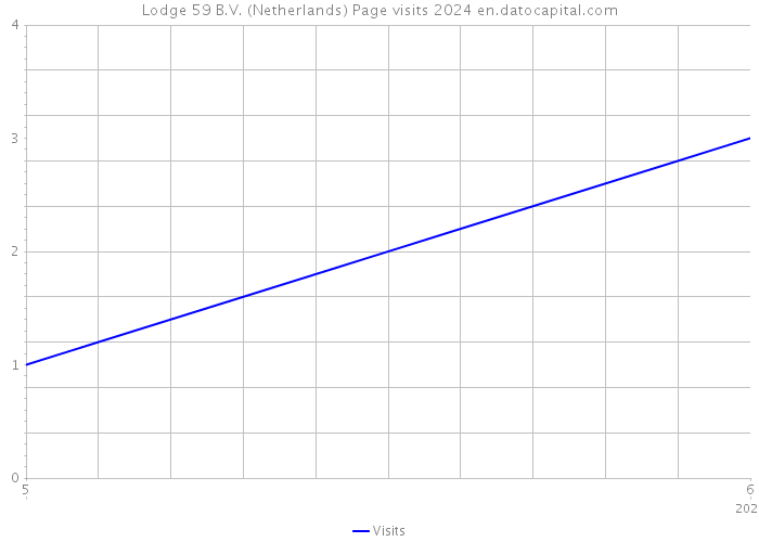Lodge 59 B.V. (Netherlands) Page visits 2024 