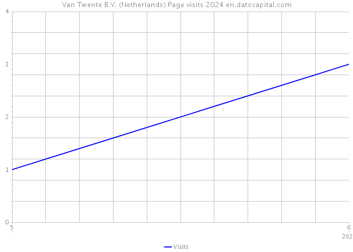 Van Twente B.V. (Netherlands) Page visits 2024 