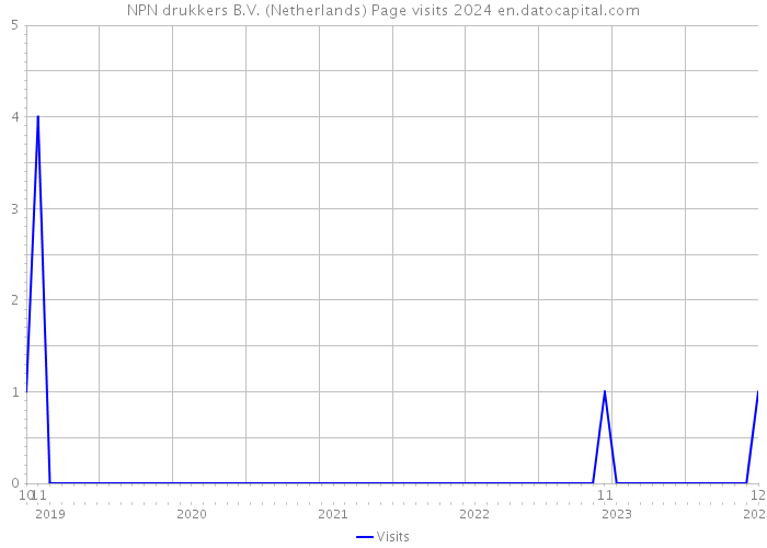 NPN drukkers B.V. (Netherlands) Page visits 2024 