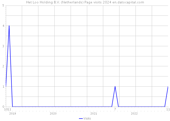Het Loo Holding B.V. (Netherlands) Page visits 2024 