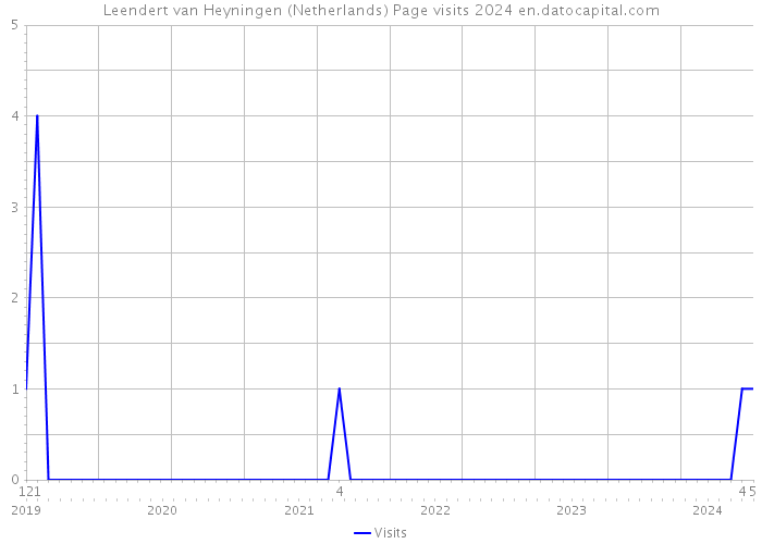 Leendert van Heyningen (Netherlands) Page visits 2024 