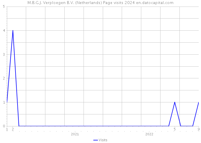 M.B.G.J. Verploegen B.V. (Netherlands) Page visits 2024 