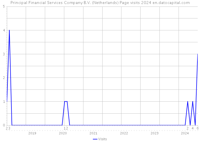 Principal Financial Services Company B.V. (Netherlands) Page visits 2024 