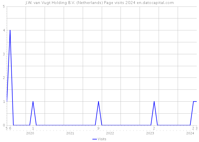 J.W. van Vugt Holding B.V. (Netherlands) Page visits 2024 