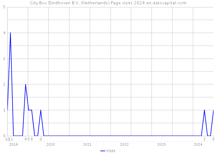 City Box Eindhoven B.V. (Netherlands) Page visits 2024 