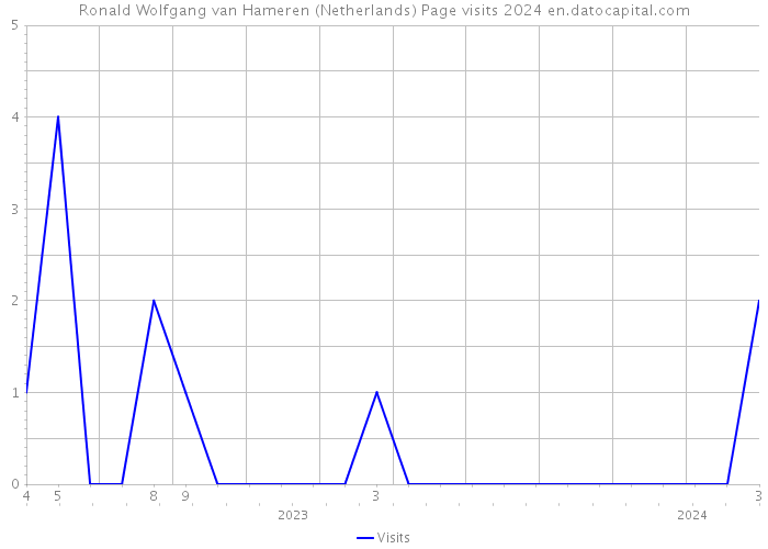 Ronald Wolfgang van Hameren (Netherlands) Page visits 2024 
