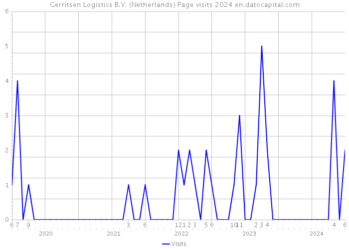 Gerritsen Logistics B.V. (Netherlands) Page visits 2024 