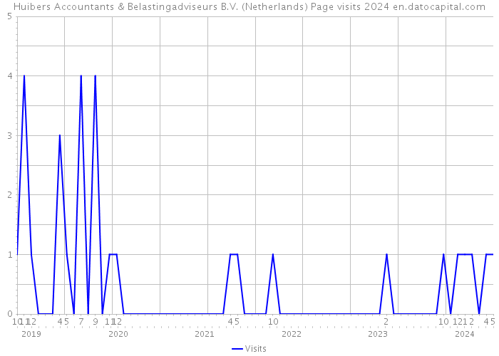 Huibers Accountants & Belastingadviseurs B.V. (Netherlands) Page visits 2024 