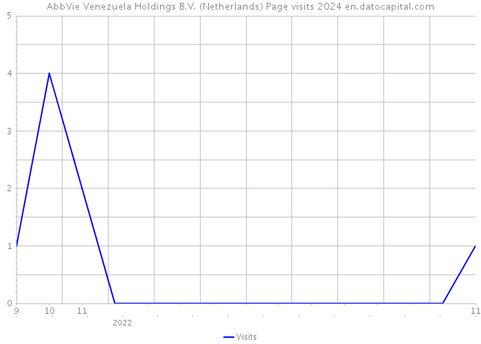 AbbVie Venezuela Holdings B.V. (Netherlands) Page visits 2024 