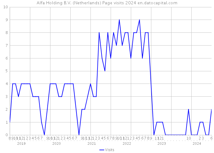 Alfa Holding B.V. (Netherlands) Page visits 2024 