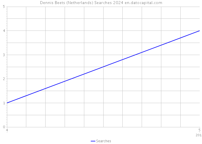 Dennis Beets (Netherlands) Searches 2024 