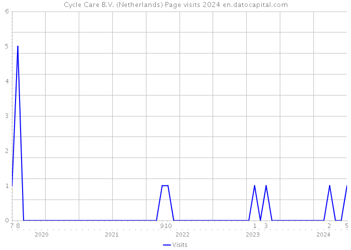 Cycle Care B.V. (Netherlands) Page visits 2024 