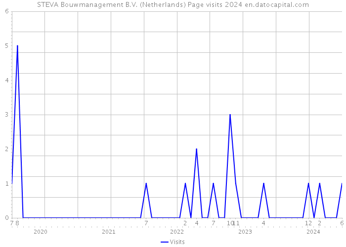 STEVA Bouwmanagement B.V. (Netherlands) Page visits 2024 