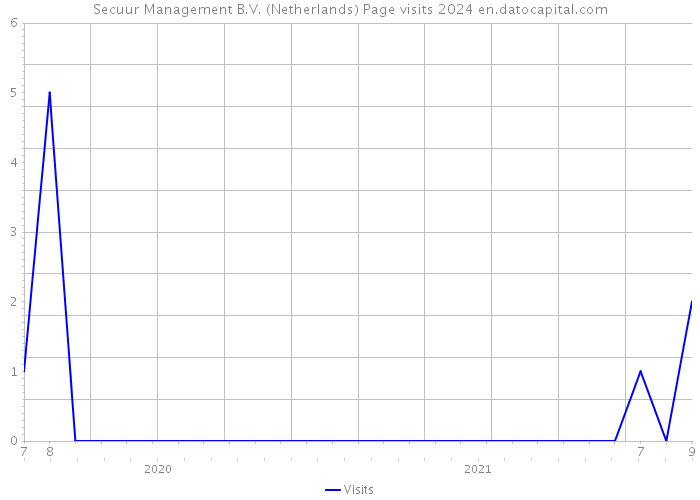 Secuur Management B.V. (Netherlands) Page visits 2024 