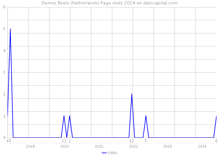 Dennis Beets (Netherlands) Page visits 2024 