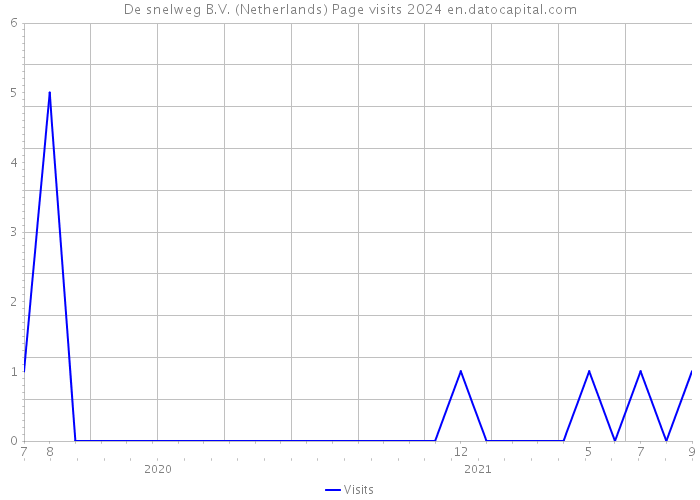 De snelweg B.V. (Netherlands) Page visits 2024 