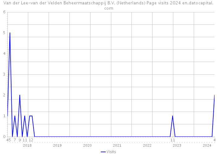 Van der Lee-van der Velden Beheermaatschappij B.V. (Netherlands) Page visits 2024 