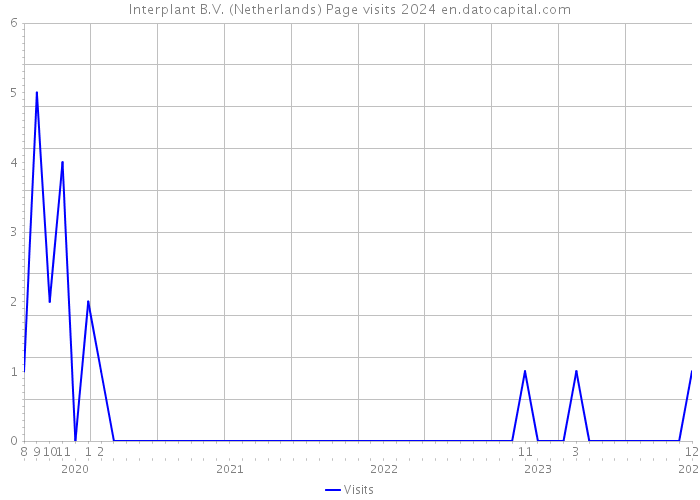 Interplant B.V. (Netherlands) Page visits 2024 