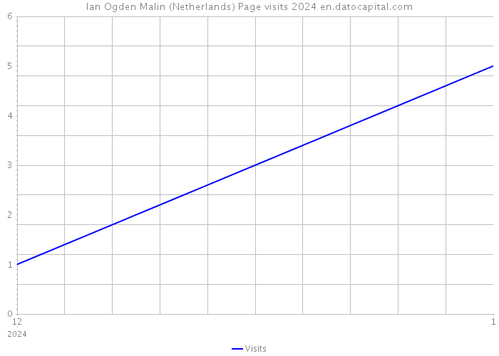 Ian Ogden Malin (Netherlands) Page visits 2024 