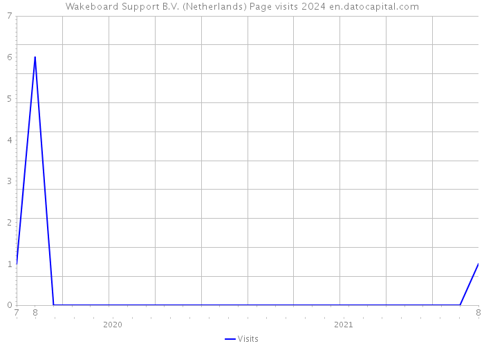 Wakeboard Support B.V. (Netherlands) Page visits 2024 