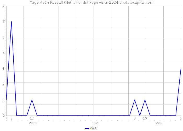 Yago Acón Raspall (Netherlands) Page visits 2024 