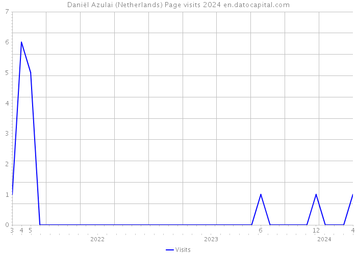 Daniël Azulai (Netherlands) Page visits 2024 