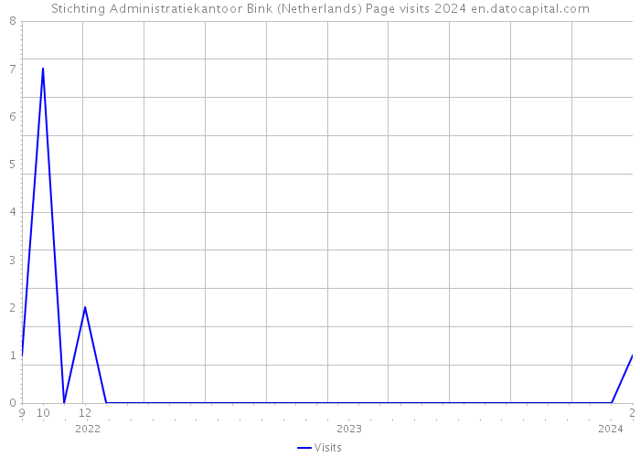 Stichting Administratiekantoor Bink (Netherlands) Page visits 2024 