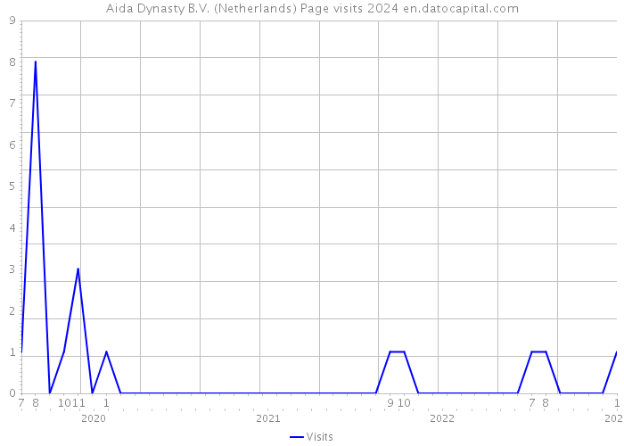 Aida Dynasty B.V. (Netherlands) Page visits 2024 