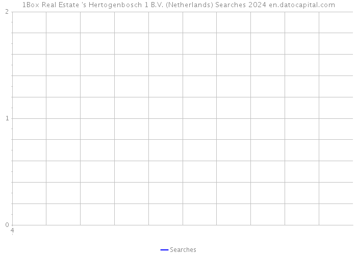 1Box Real Estate 's Hertogenbosch 1 B.V. (Netherlands) Searches 2024 
