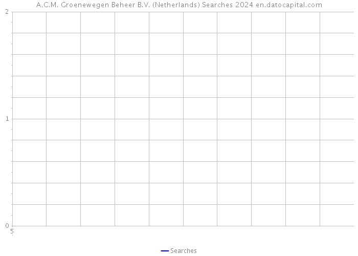 A.C.M. Groenewegen Beheer B.V. (Netherlands) Searches 2024 