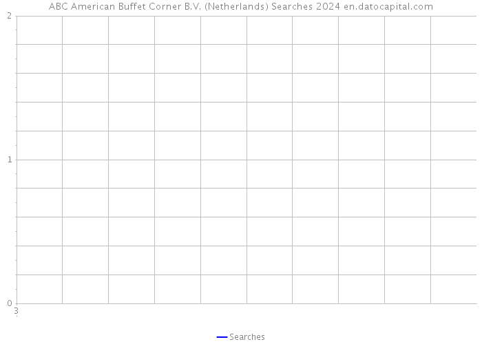 ABC American Buffet Corner B.V. (Netherlands) Searches 2024 