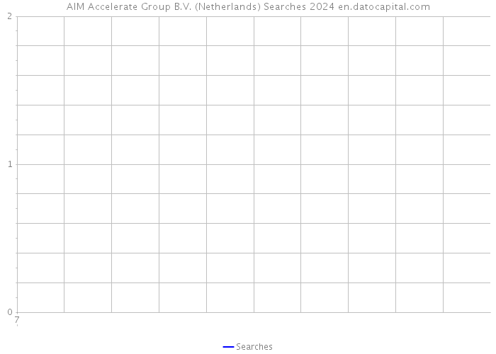 AIM Accelerate Group B.V. (Netherlands) Searches 2024 