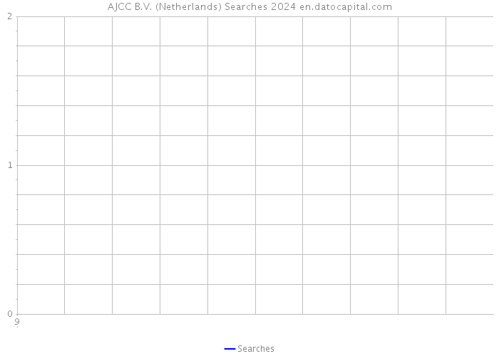 AJCC B.V. (Netherlands) Searches 2024 