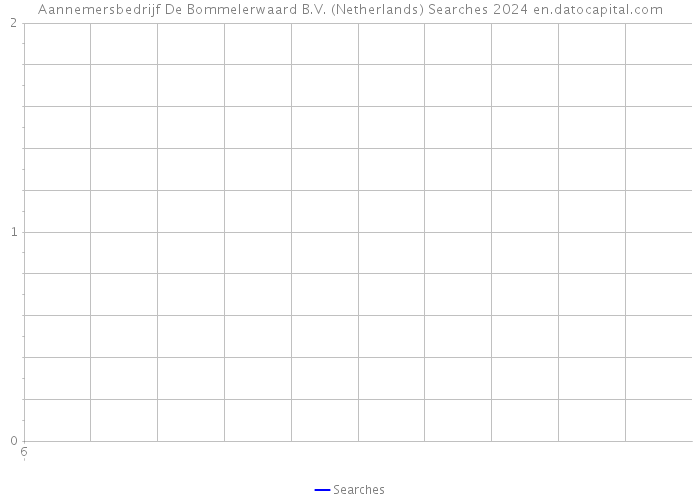 Aannemersbedrijf De Bommelerwaard B.V. (Netherlands) Searches 2024 