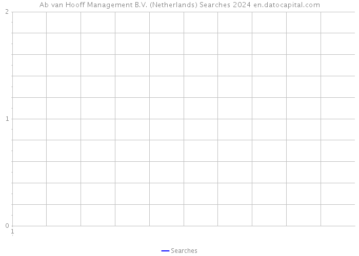 Ab van Hooff Management B.V. (Netherlands) Searches 2024 