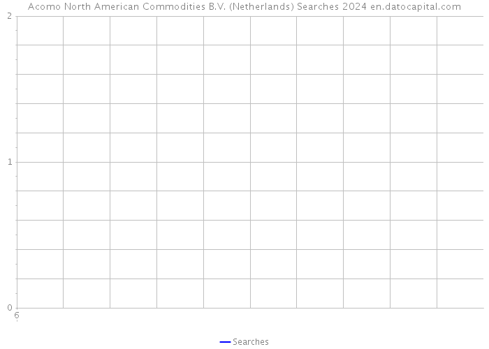 Acomo North American Commodities B.V. (Netherlands) Searches 2024 