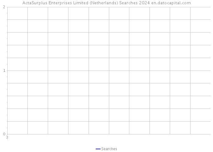 ActaSurplus Enterprises Limited (Netherlands) Searches 2024 